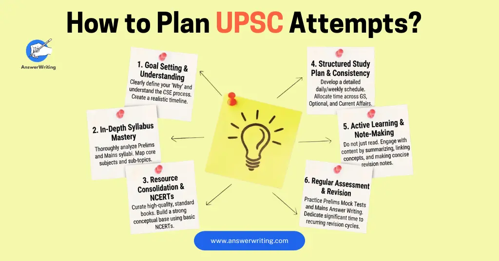 How to Plan UPSC Attempts wisely by answerwriting